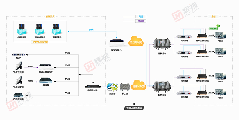 老酒店IPTV解決方案 老酒店IPTV解決方案