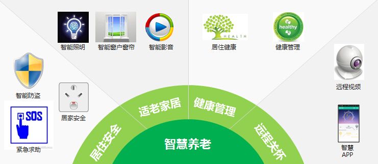 智慧養(yǎng)老,智慧養(yǎng)老解決方案，智慧養(yǎng)老方案,智慧養(yǎng)老管理系統(tǒng)